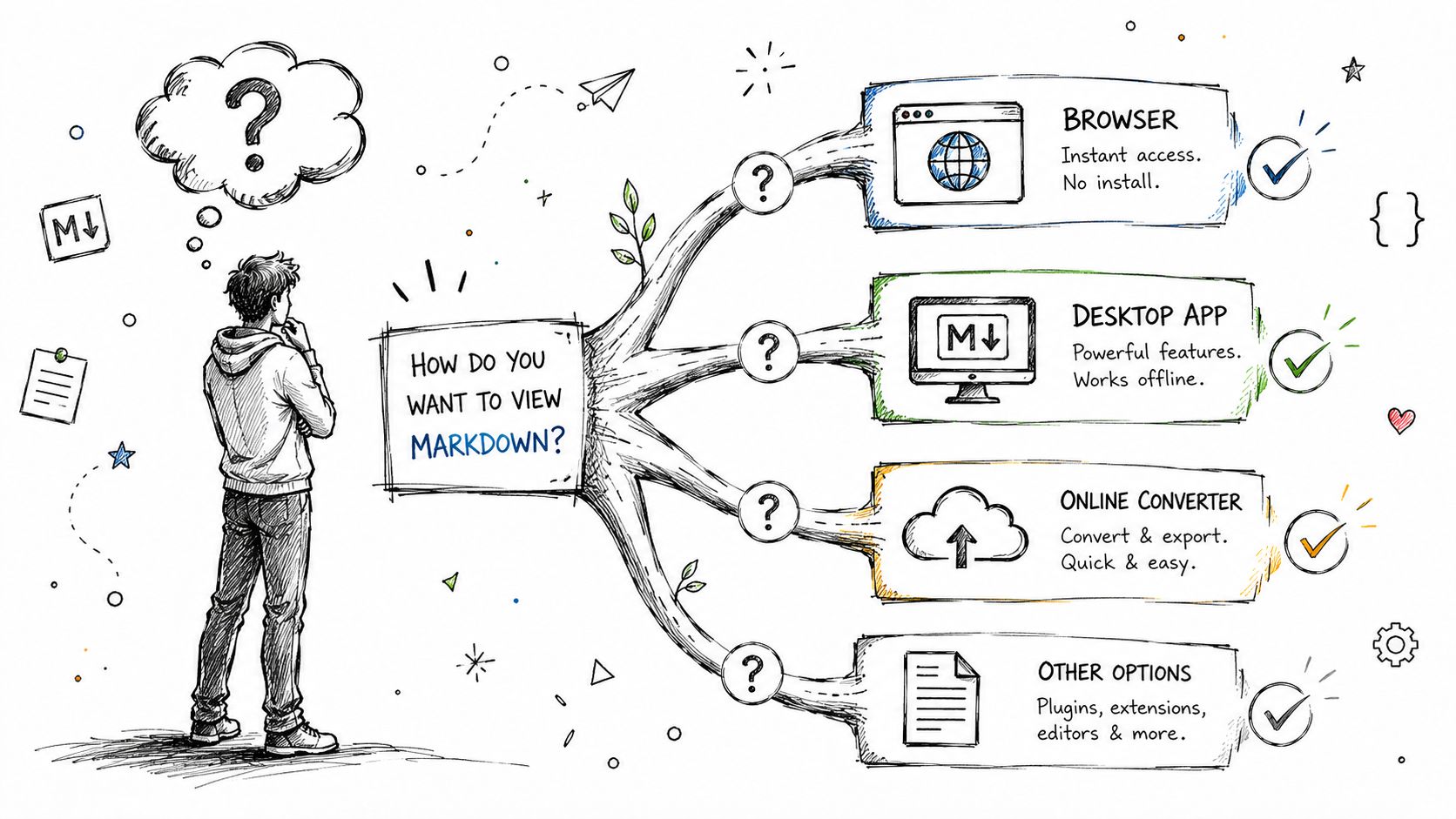 A hand-drawn illustration showing a person considering different ways to view and edit Markdown files.