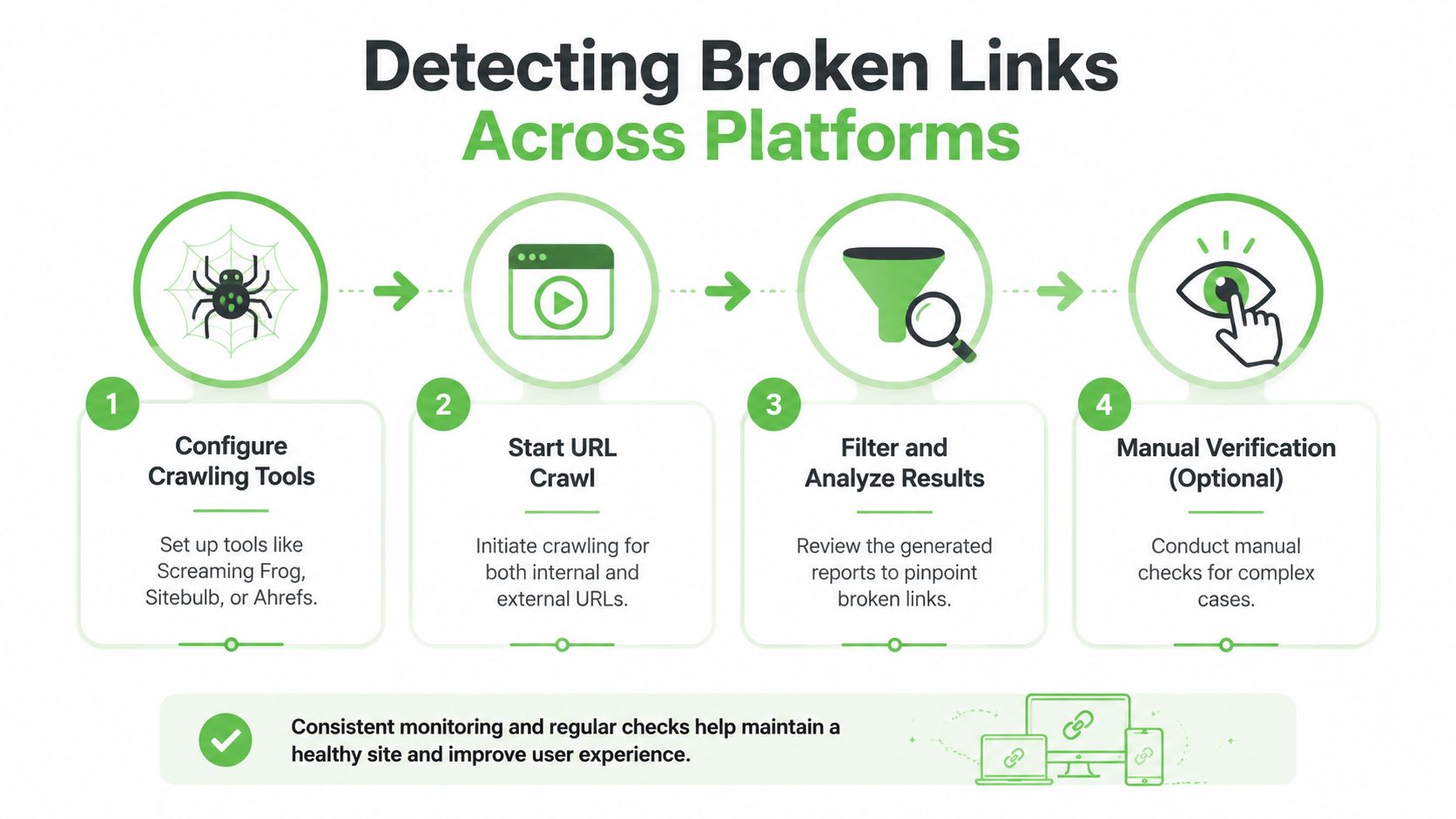 A four-step infographic illustrating the process of using web crawling tools to detect and fix broken links.