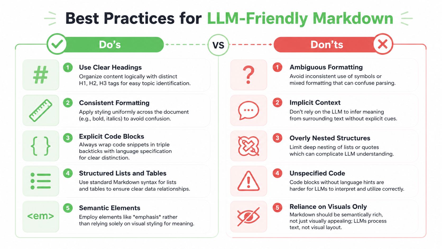 A comparison chart showing best practices for creating LLM-friendly markdown content with specific do's and don'ts.
