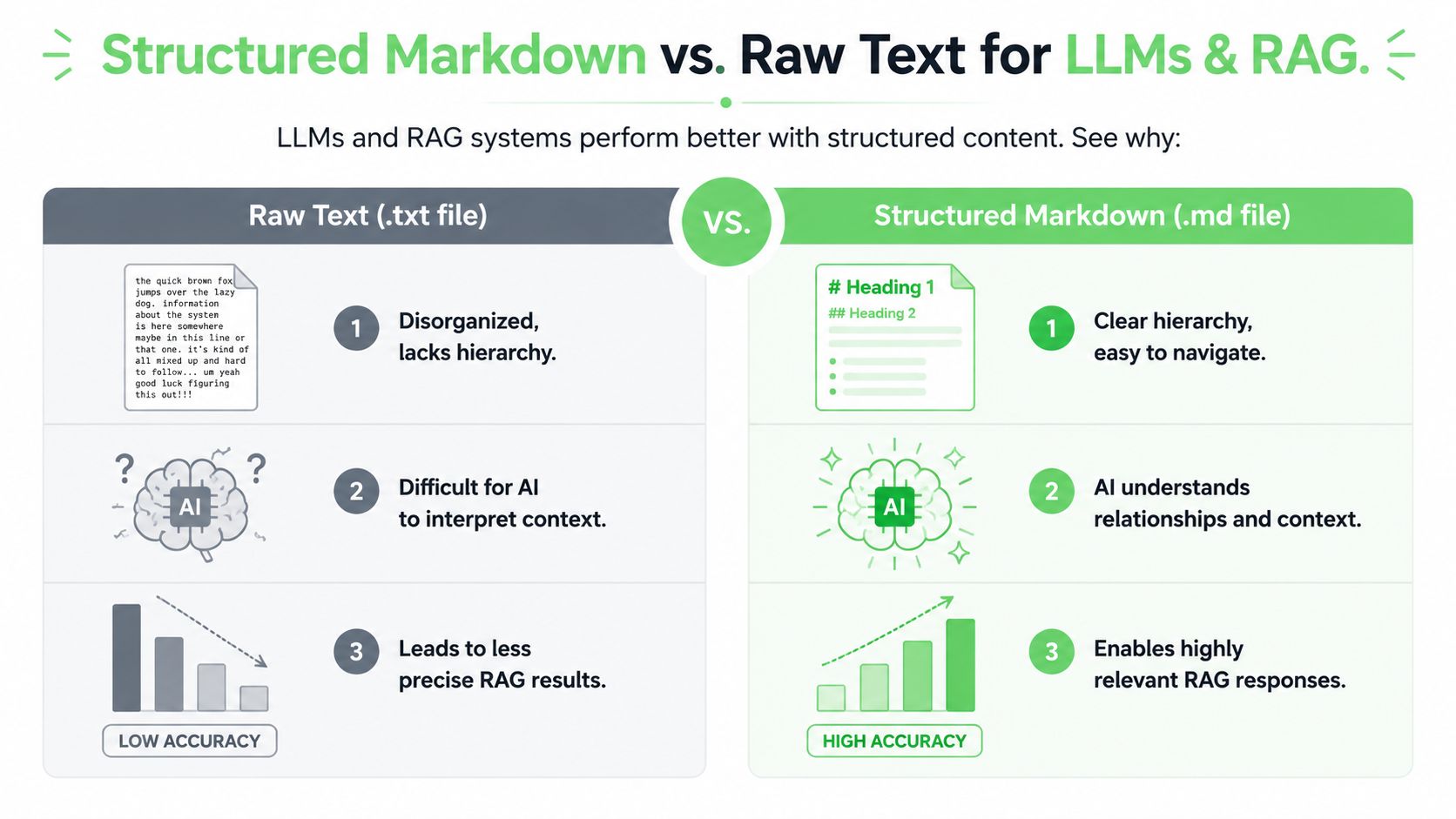 A comparison chart highlighting the benefits of using structured markdown over raw text for LLMs and RAG.