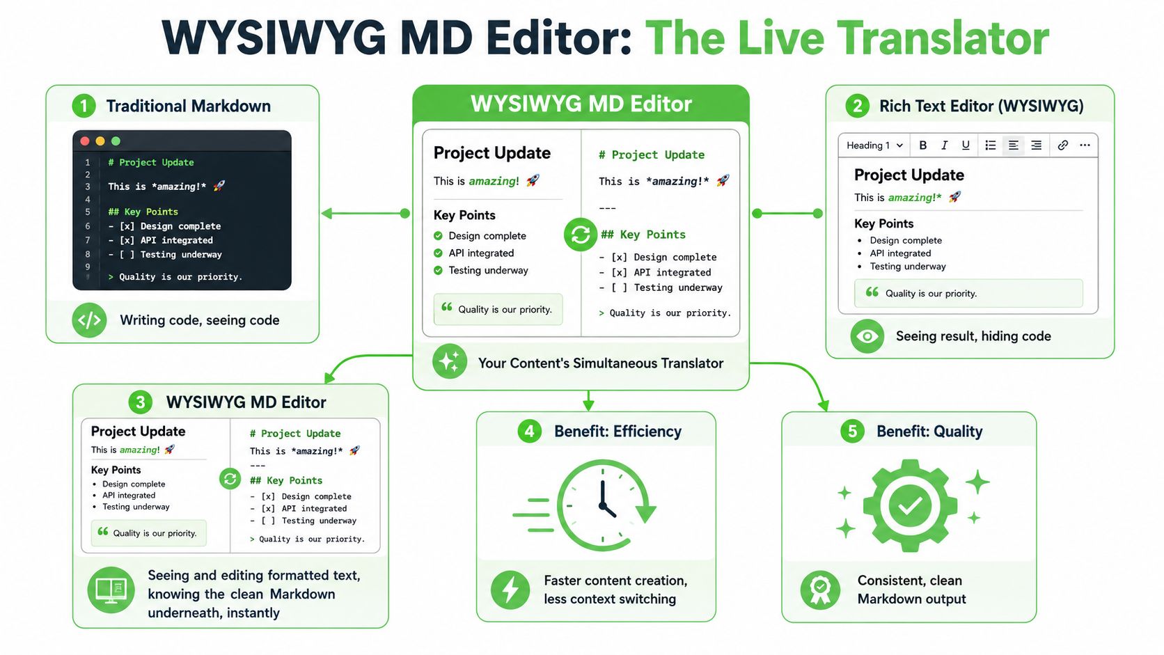 A diagram illustrating how a WYSIWYG Markdown editor translates code into formatted text for seamless content creation.