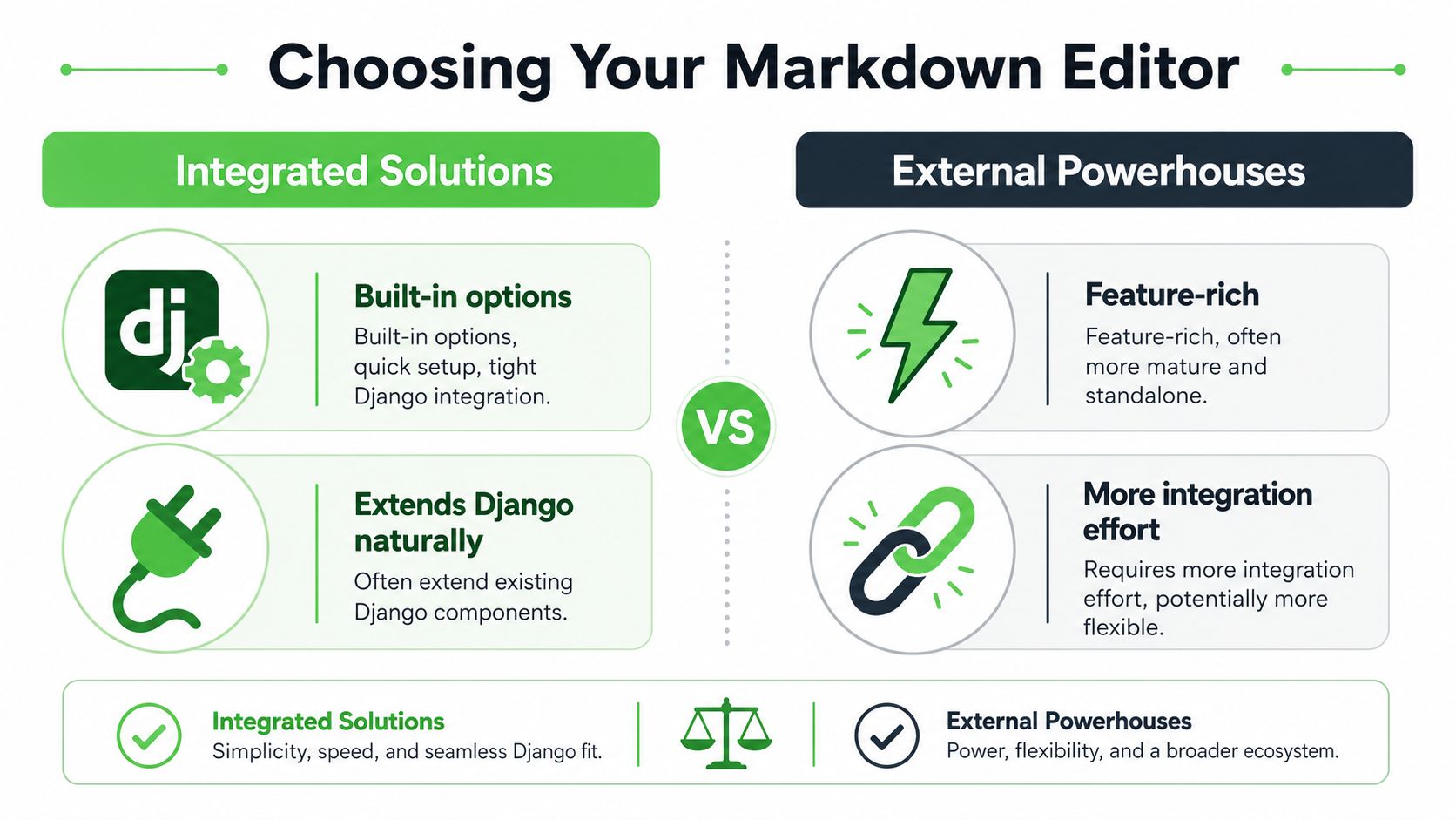 A comparison infographic between integrated Django markdown editors and external powerhouses detailing pros and cons.