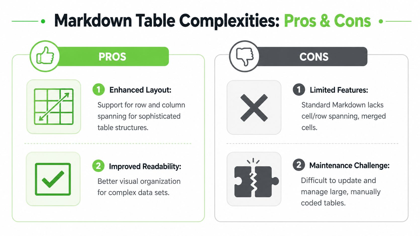A comparison chart showing the advantages and disadvantages of using tables in Markdown documentation formatting.