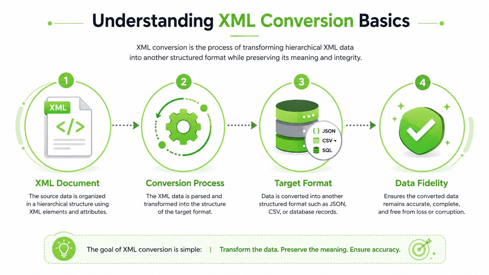 An infographic illustrating the four-step process of XML conversion for data transformation and accuracy.