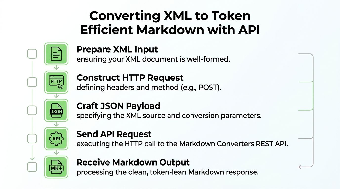 A flowchart showing five steps for converting XML documents into token-efficient Markdown using an API.
