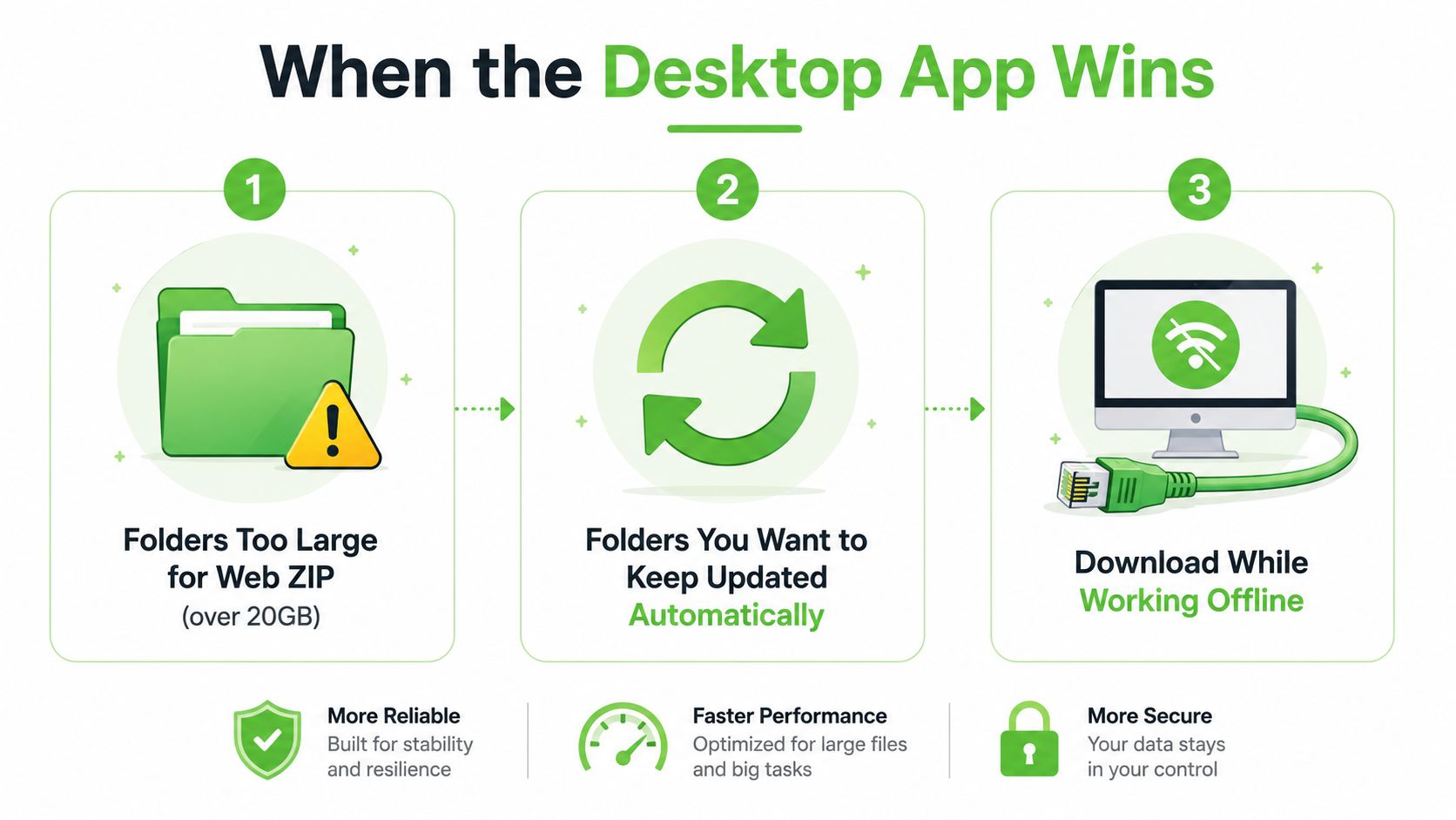 An infographic showing three advantages of using a desktop application for downloading large folders over web browsers.