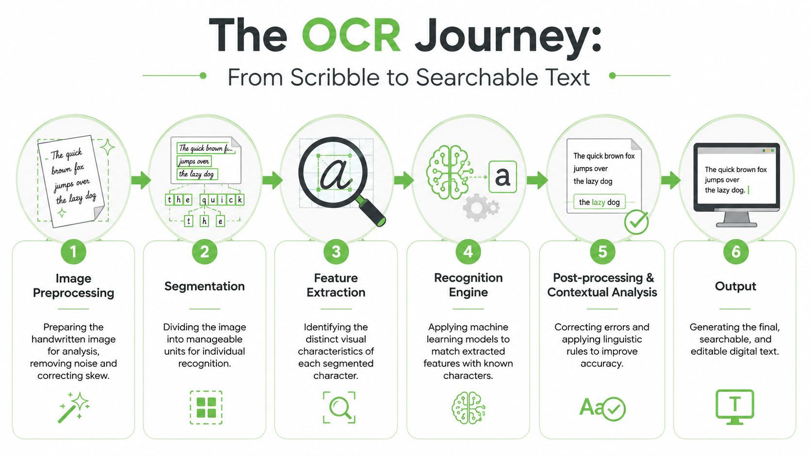 An infographic illustrating the six-step process of converting handwritten text into searchable digital data through OCR.