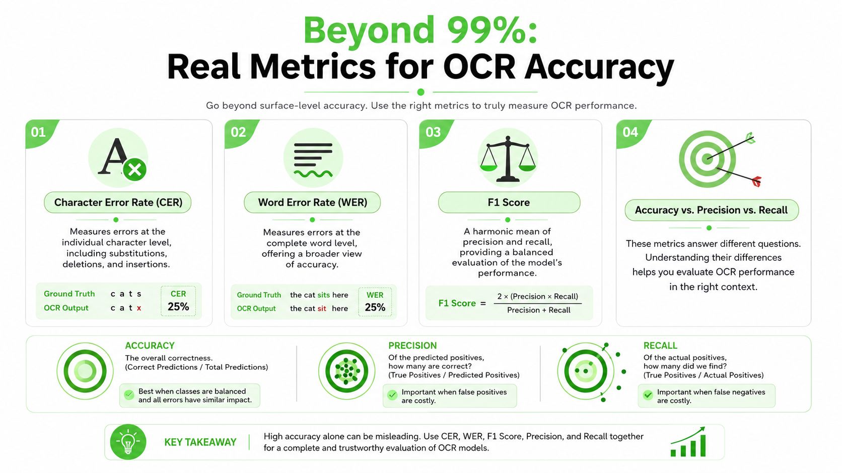 An infographic explaining key metrics for evaluating OCR accuracy, including CER, WER, F1 score, precision, and recall.