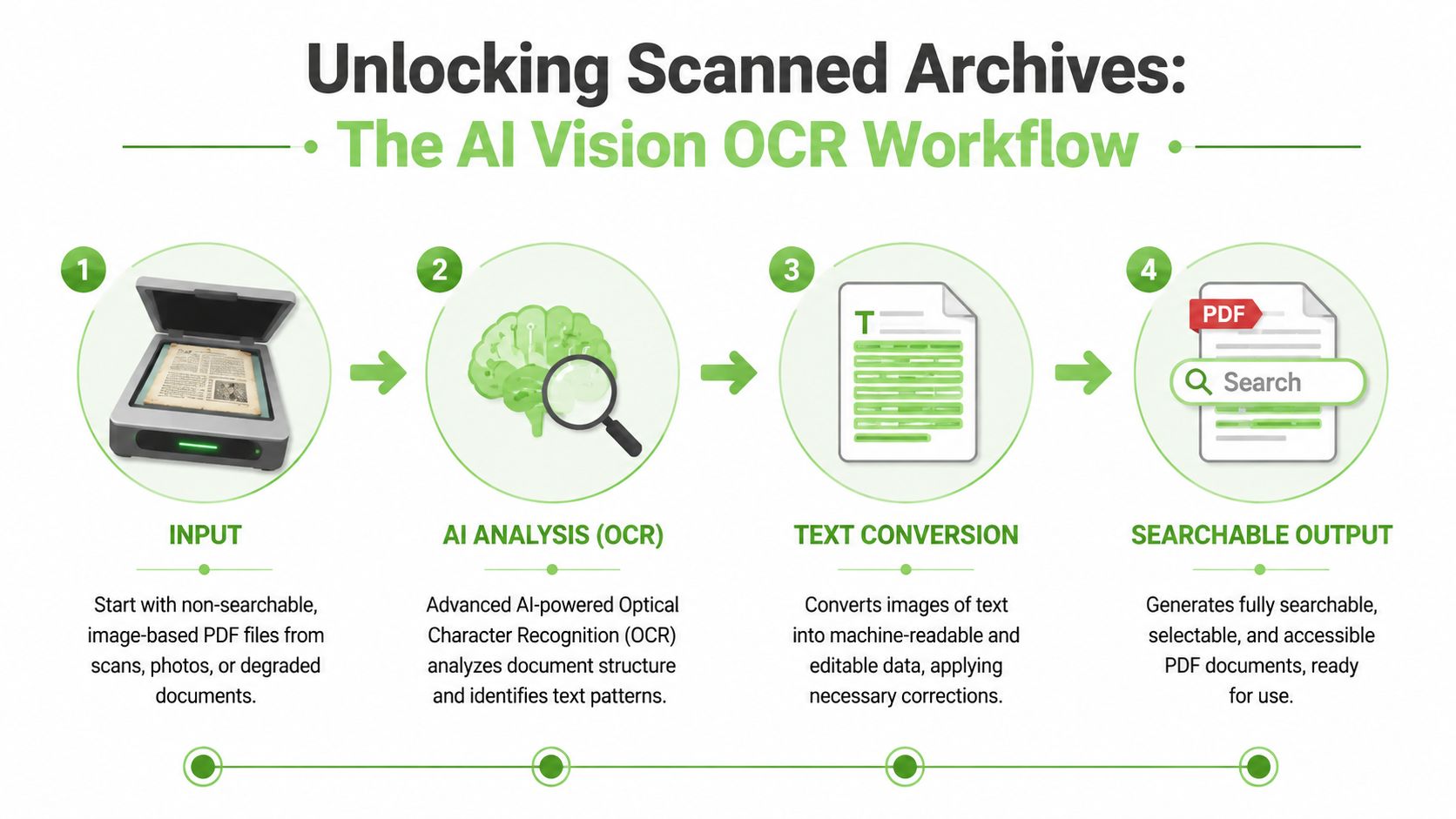 A diagram illustrating the four-step AI vision OCR workflow to transform scanned documents into searchable PDF files.