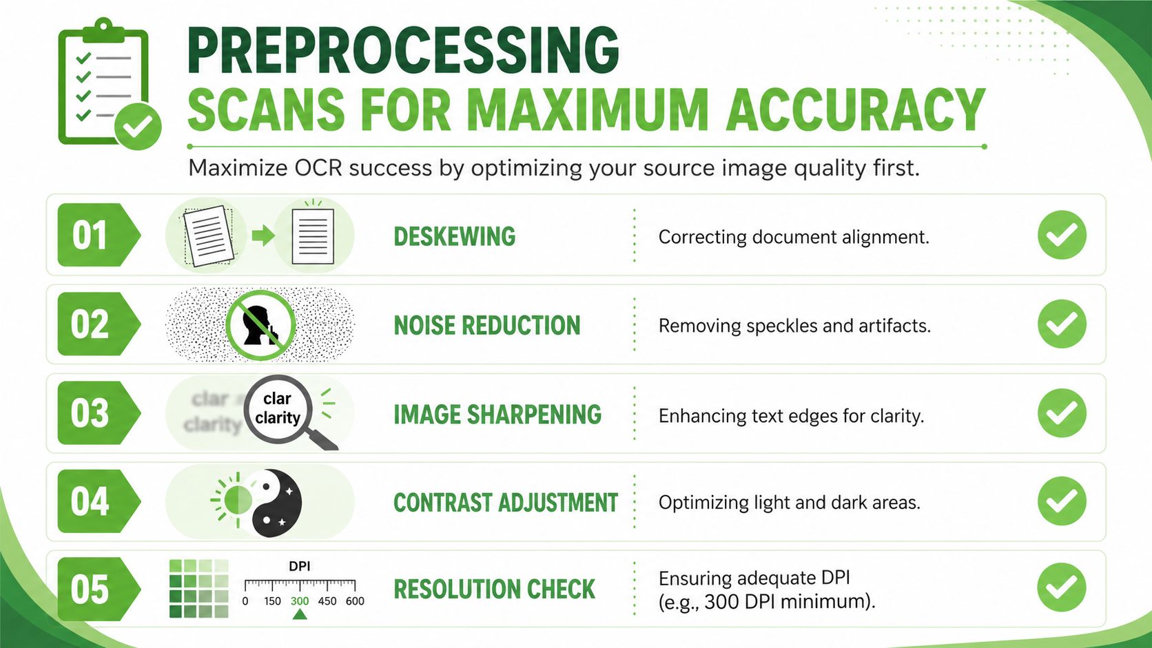 A five-step infographic guide demonstrating document preprocessing techniques to optimize scanned files for better OCR accuracy.
