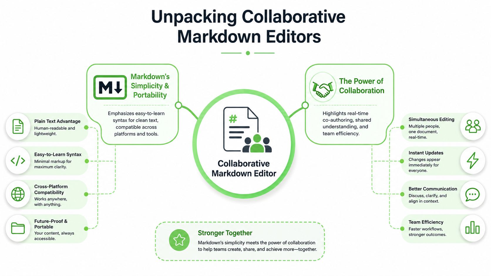 A diagram outlining the benefits of using collaborative Markdown editors for team content creation and project management.