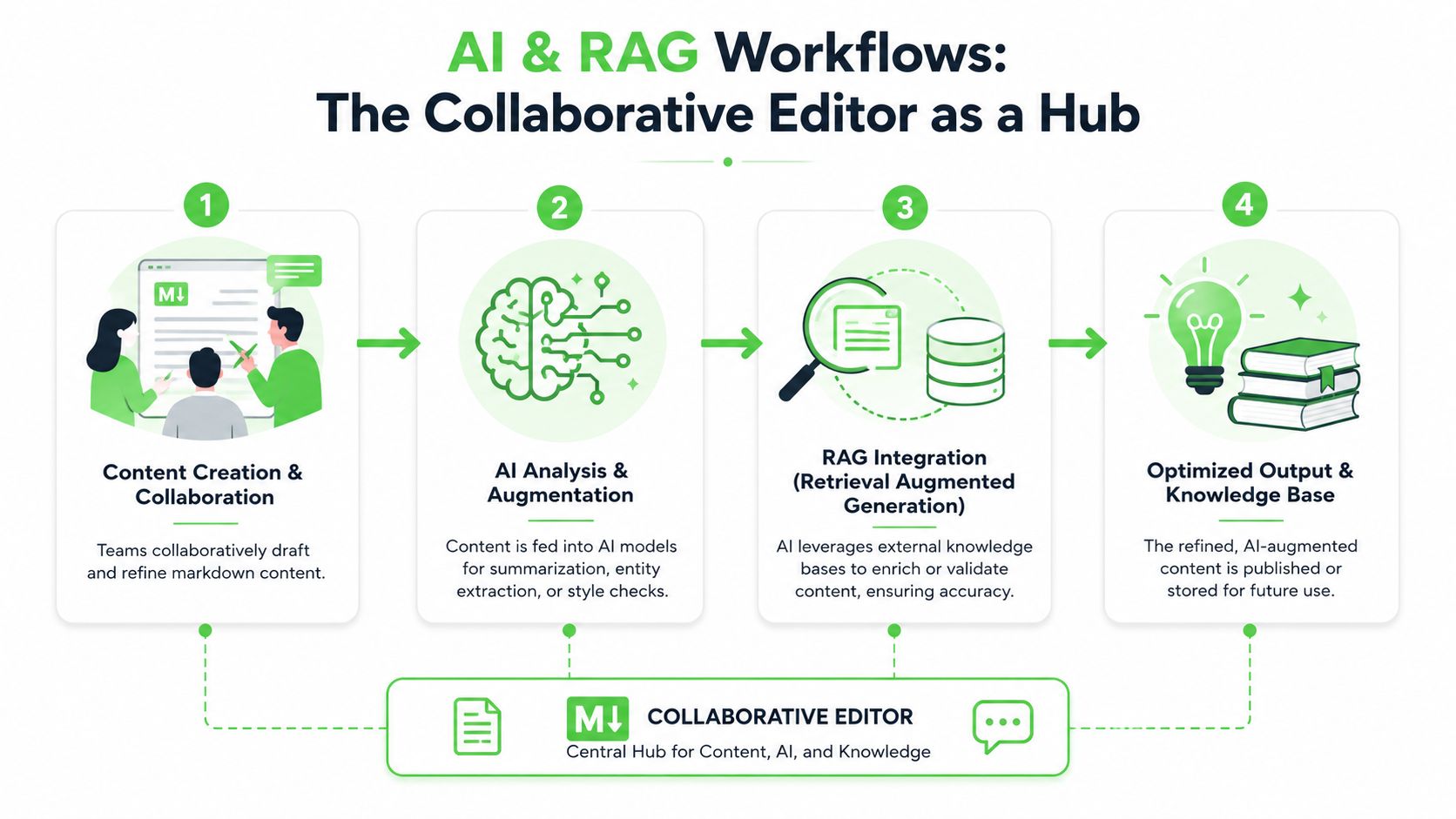 A four-step diagram showing the AI and RAG workflow process centered around a collaborative markdown editor.
