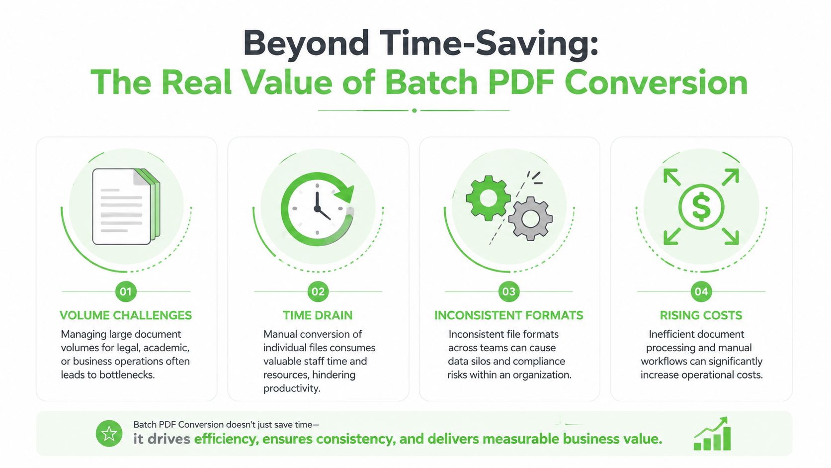 An infographic titled The Real Value of Batch PDF Conversion showing four key business challenges it addresses.