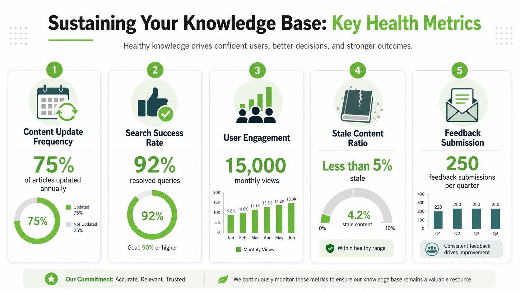 An infographic detailing five key health metrics for maintaining an effective and up-to-date company knowledge base.
