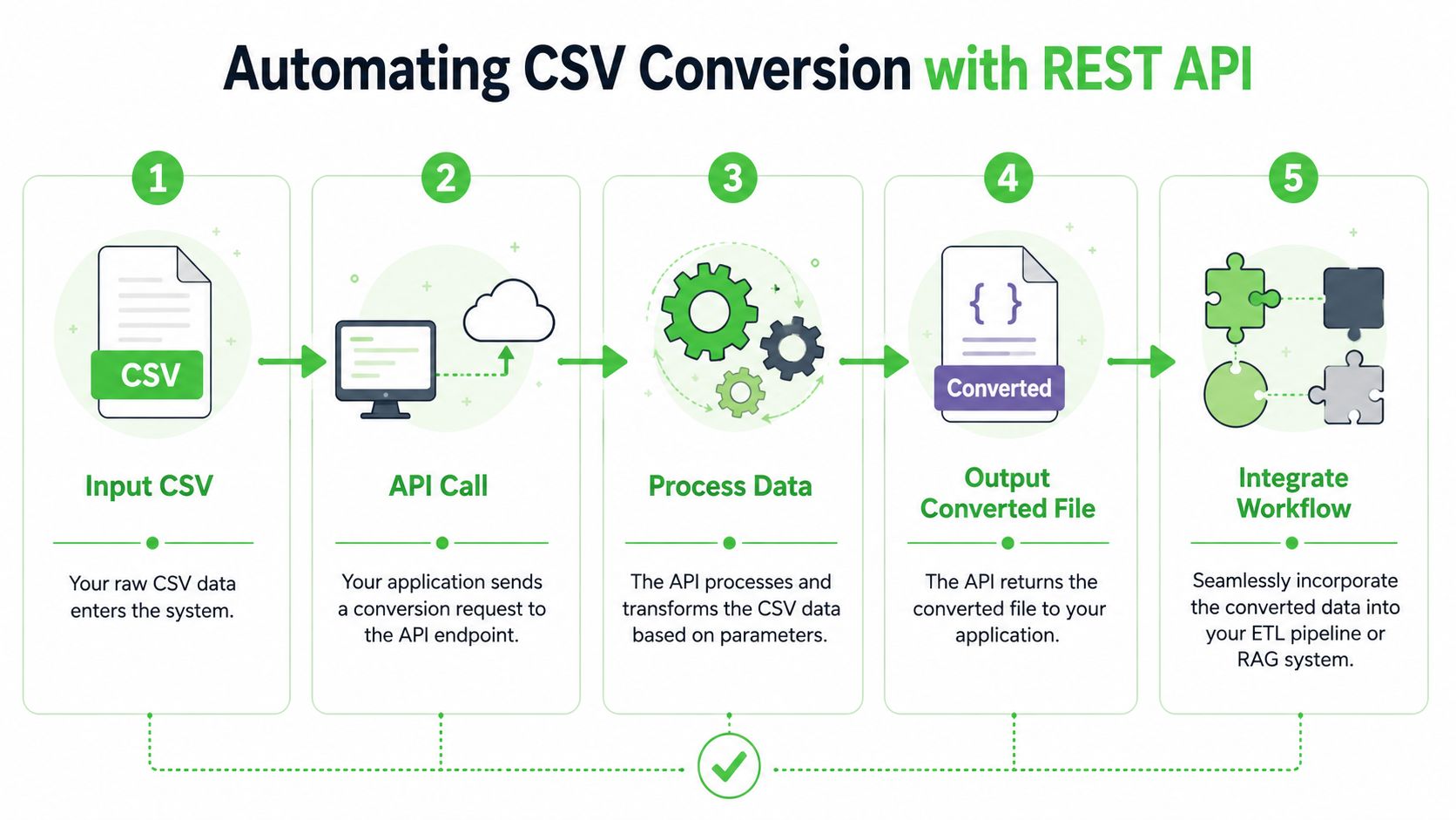 A five-step infographic showing the automated process of converting CSV files using a REST API workflow.