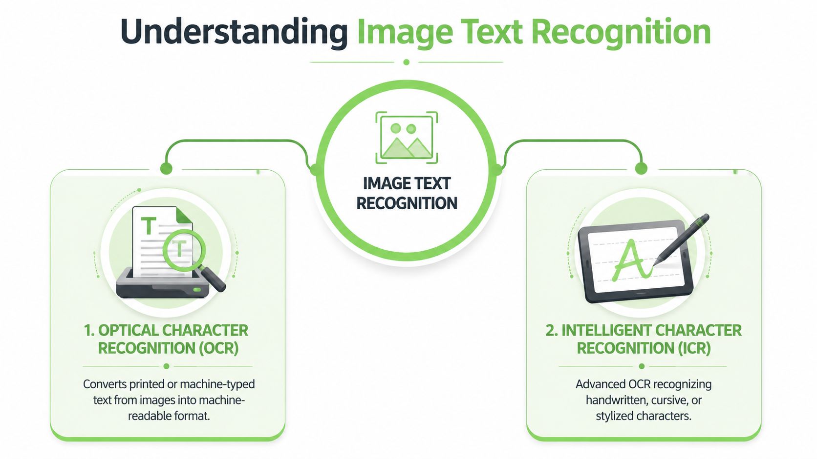 An infographic illustrating the concepts of Optical Character Recognition and Intelligent Character Recognition for image text.