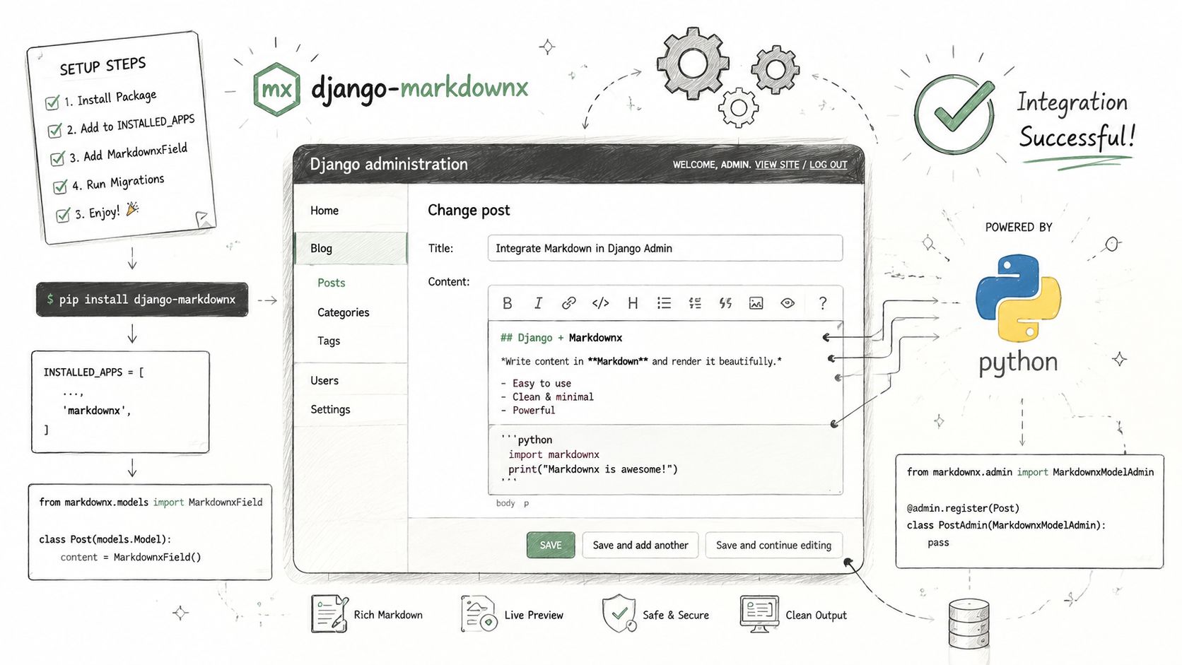 A hand-drawn illustration showing the setup steps and integration process for the django-markdownx editor in Django.