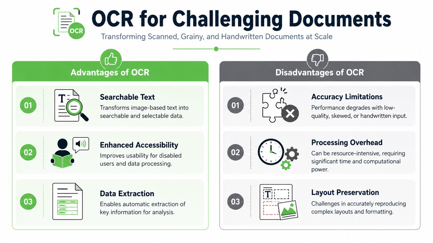 An infographic titled OCR for Challenging Documents detailing the advantages and disadvantages of using OCR technology.