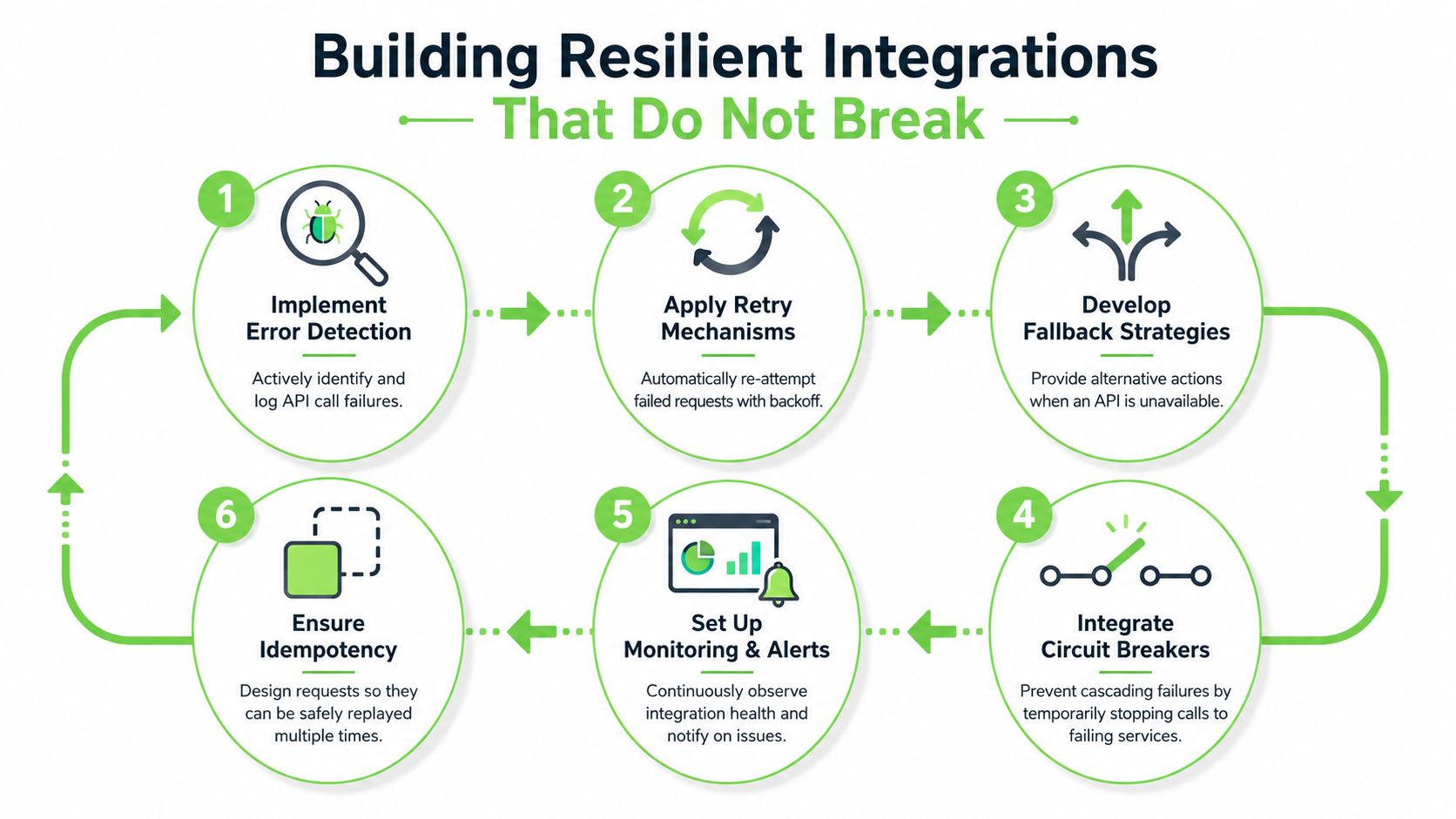 A diagram illustrating six essential steps for building resilient API integrations that prevent system failures.