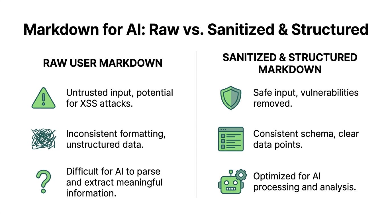A comparison chart showing raw user markdown as insecure versus sanitized structured markdown optimized for AI processing.
