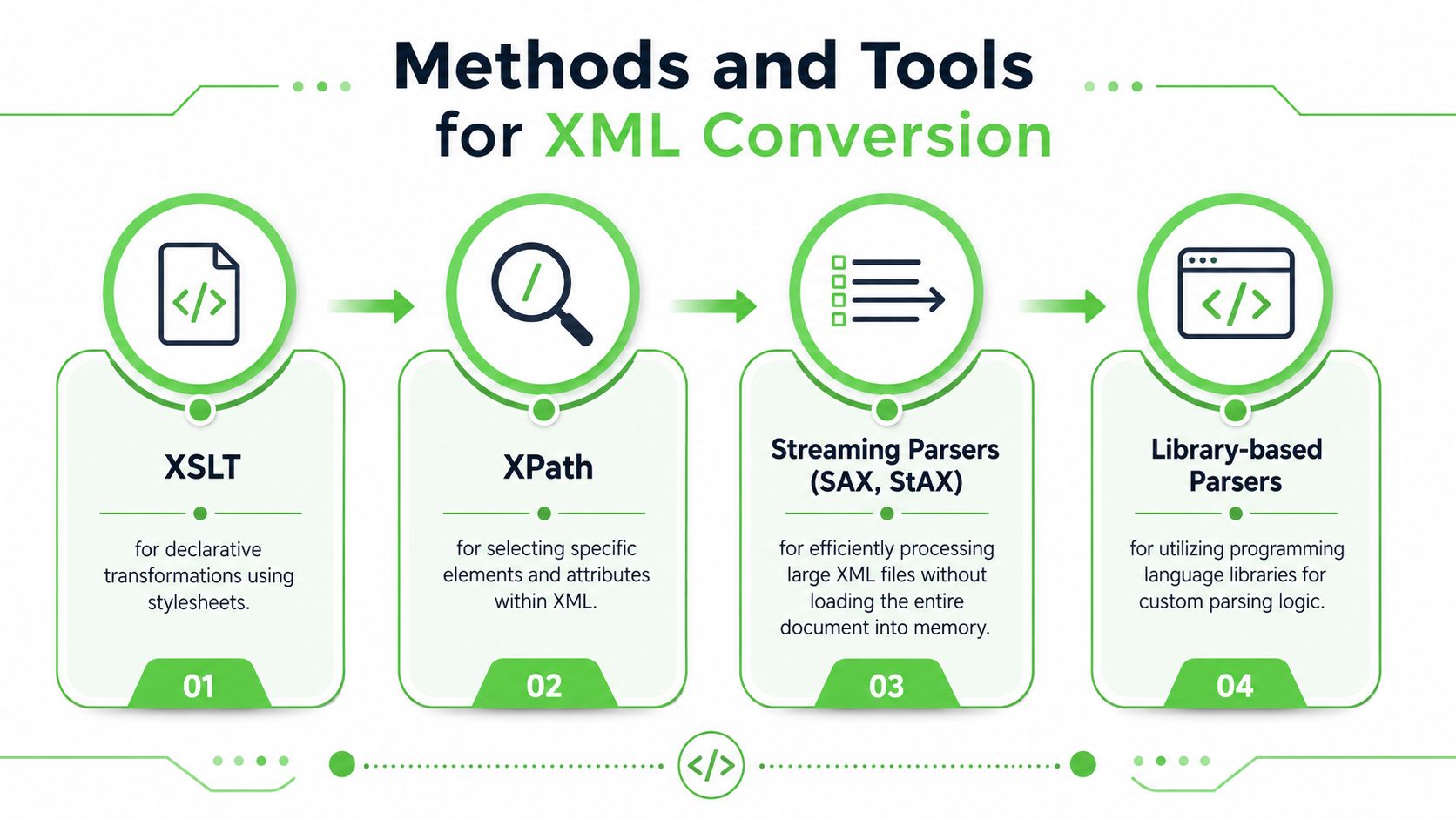 A four-step infographic illustrating common methods and tools for performing XML data conversion processes.