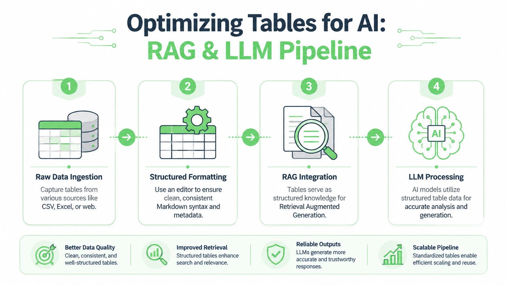 A four-step infographic illustrating the pipeline for optimizing tables for AI models through RAG integration.
