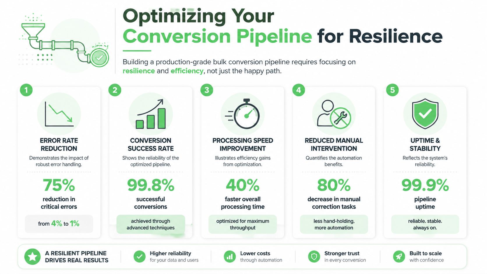 An infographic titled Optimizing Your Conversion Pipeline for Resilience highlighting five key metrics and benefits for business.