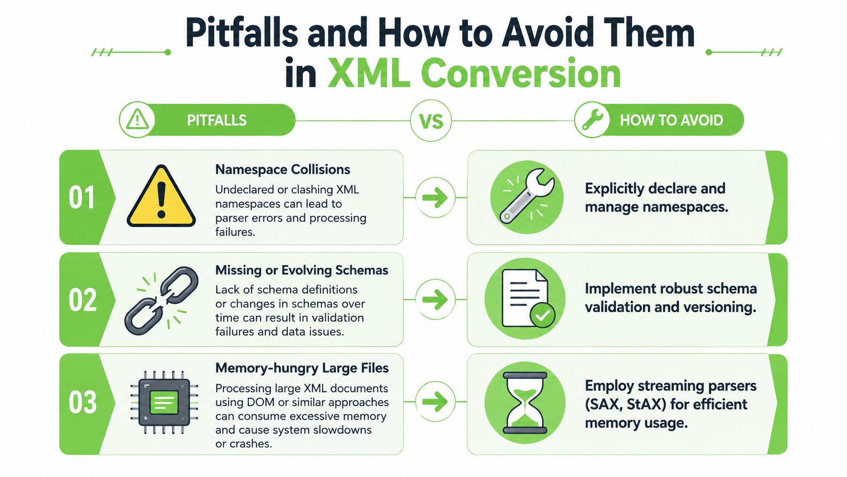 An infographic showing common XML conversion pitfalls and how to avoid them with simple, actionable steps.