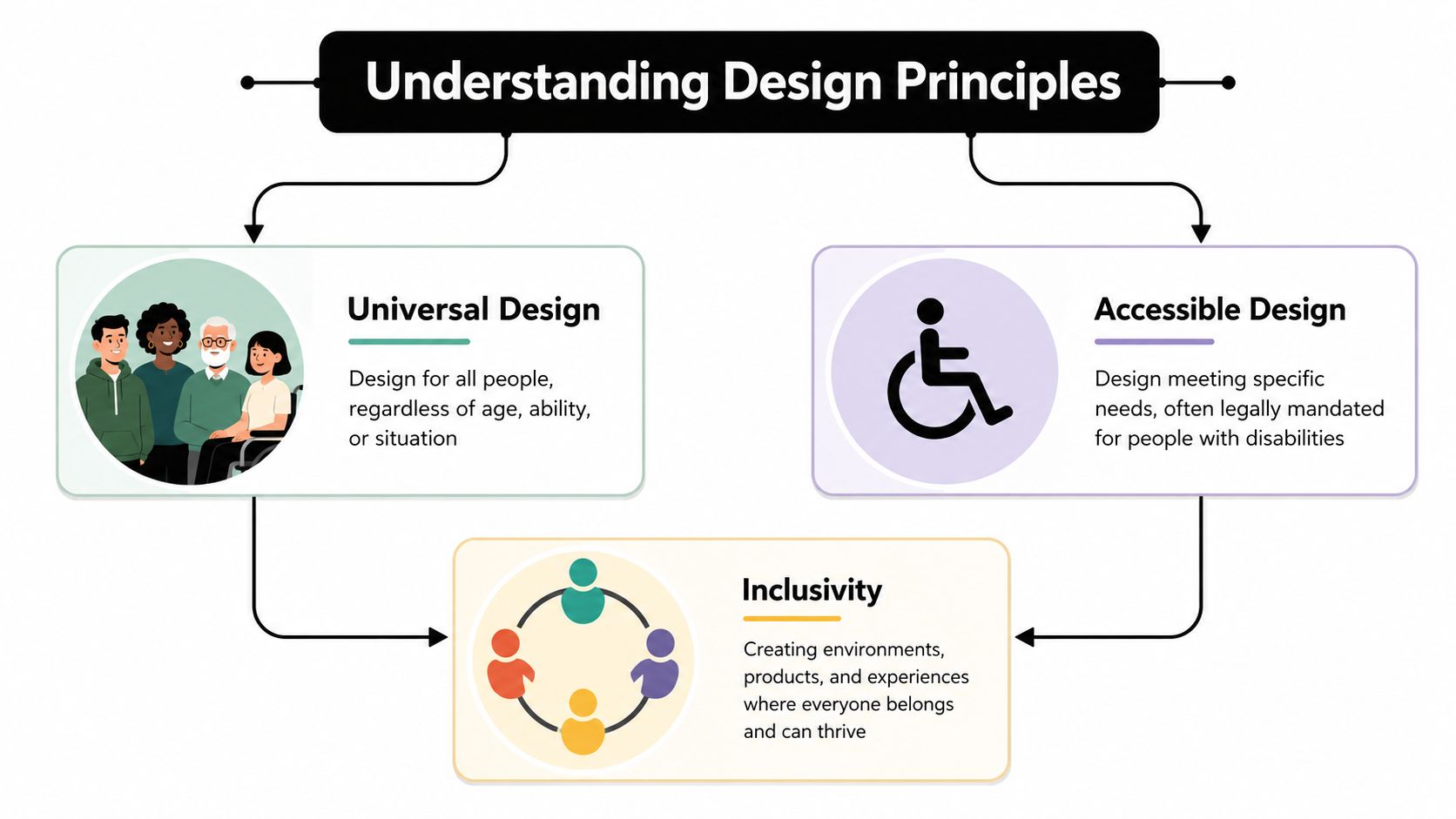 A diagram illustrating design principles: universal design, accessible design, and inclusivity for diverse user groups.