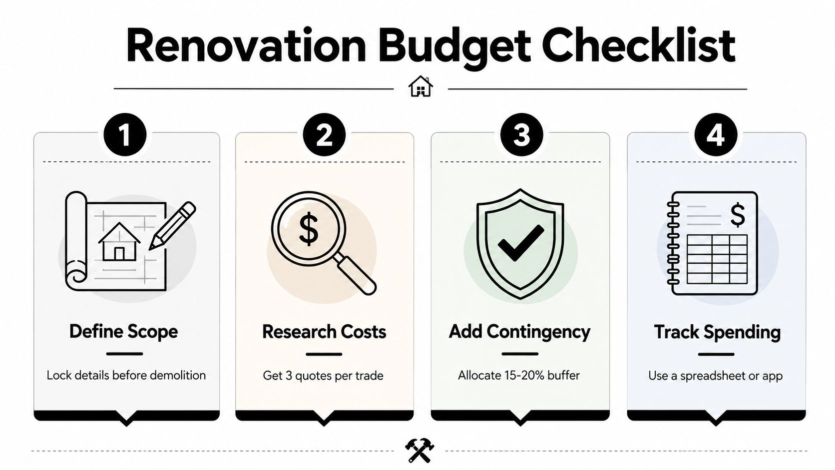 A four-step renovation budget checklist infographic with icons for planning, costing, contingency, and expense tracking.