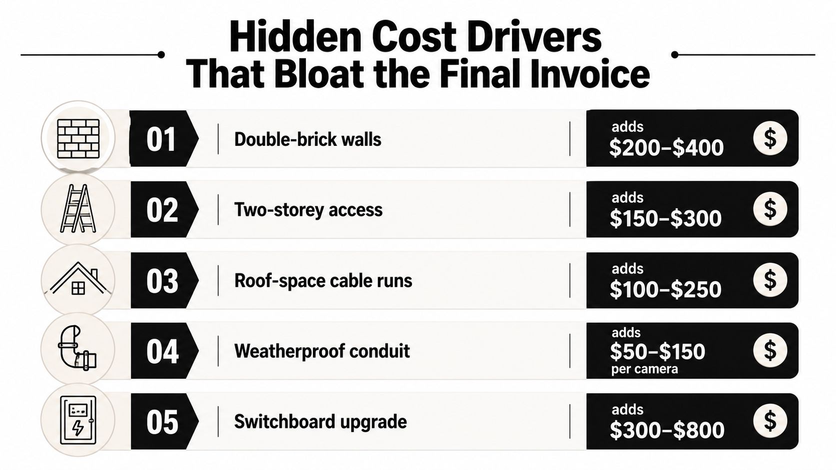A list graphic illustrating five common hidden cost drivers that increase final invoice prices for security installations.