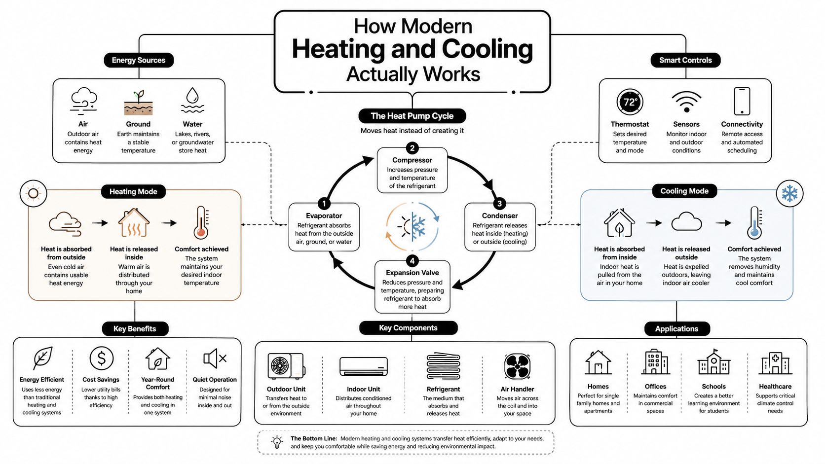 A detailed infographic explaining how modern heat pump heating and cooling systems work for home comfort.
