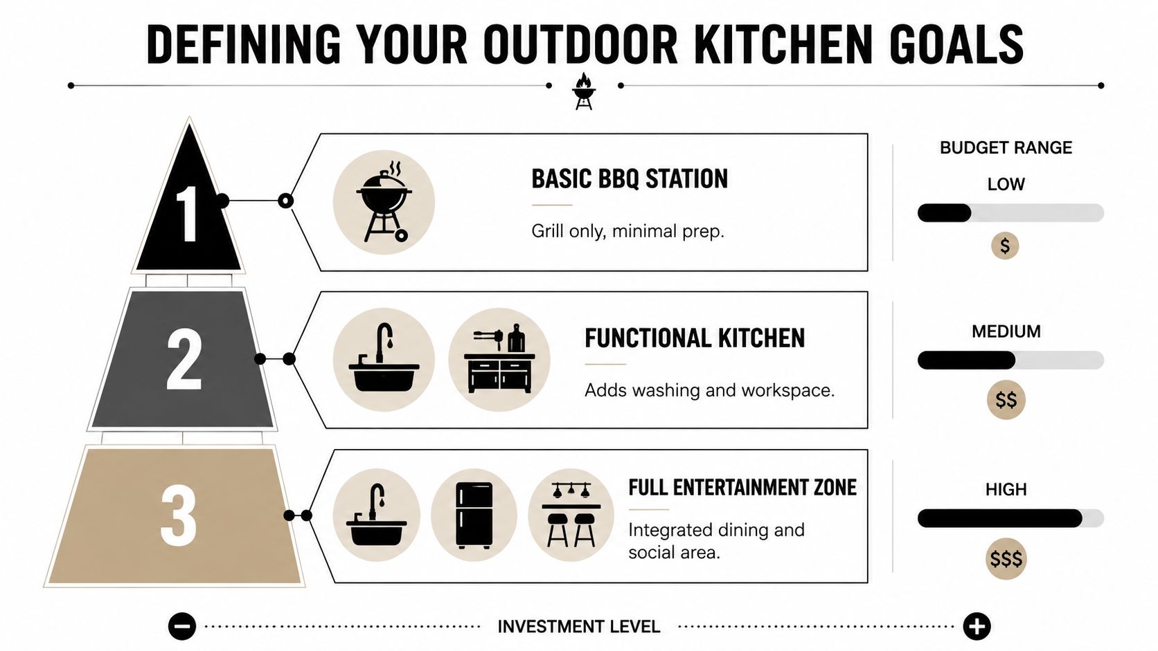 A tiered pyramid diagram outlining outdoor kitchen goals by budget level from basic to full entertainment.
