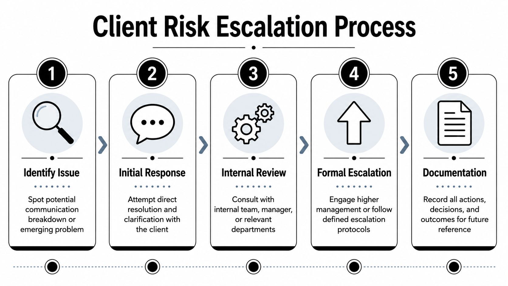 A five-step infographic showing the workflow for a client risk escalation process from identification to documentation.