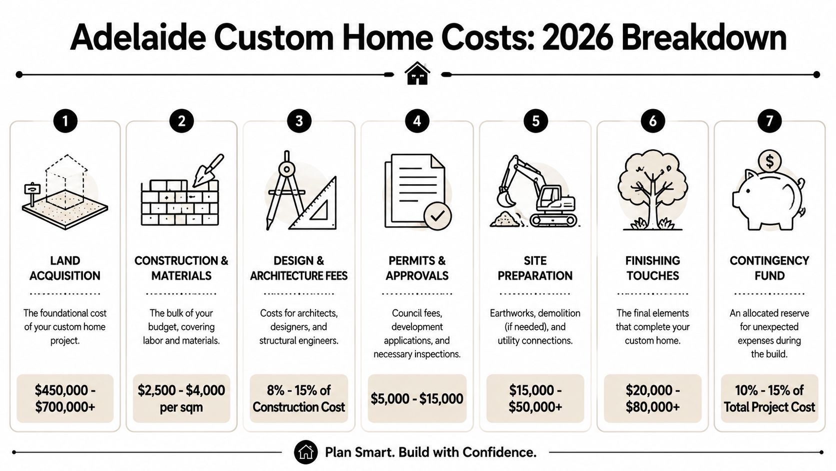 A 2026 infographic showing seven key financial steps for building a custom home in Adelaide, Australia.