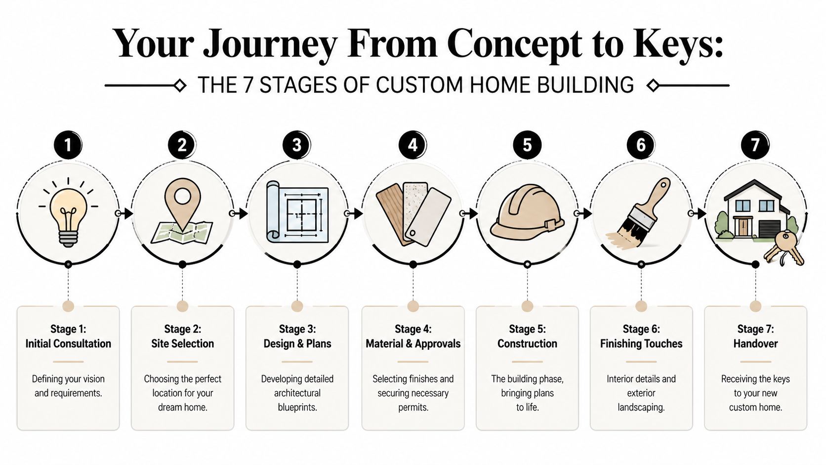A seven-stage infographic illustrating the custom home building process from initial consultation to final house handover.