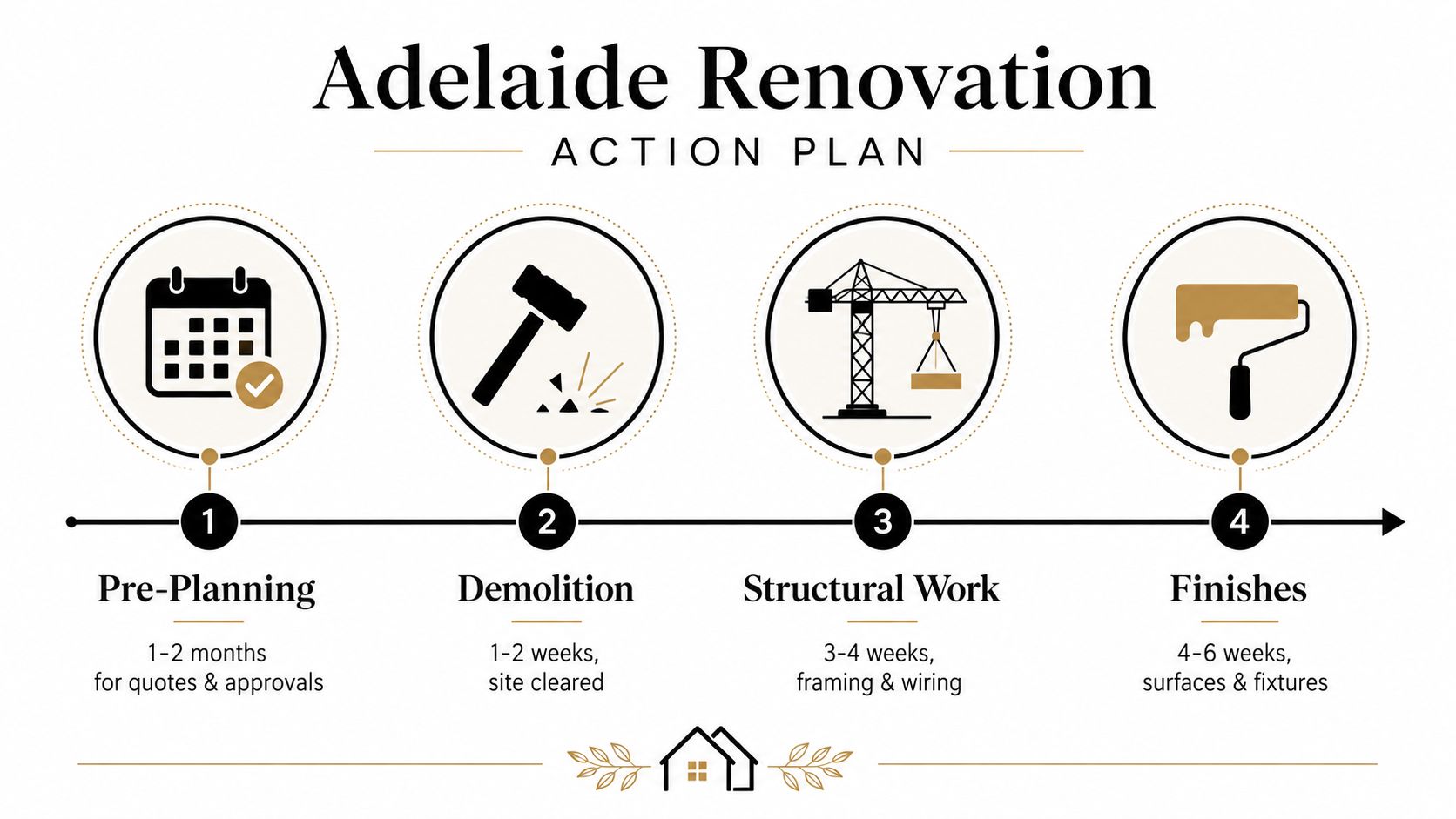 A four-step renovation action plan infographic showing stages from pre-planning to finishing for home construction projects.
