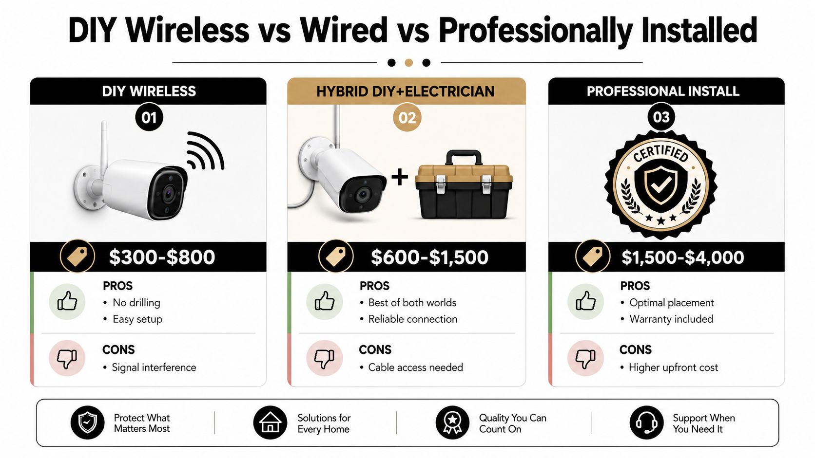 A comparison chart showing costs and pros and cons for DIY wireless, hybrid, and professional CCTV camera installations.