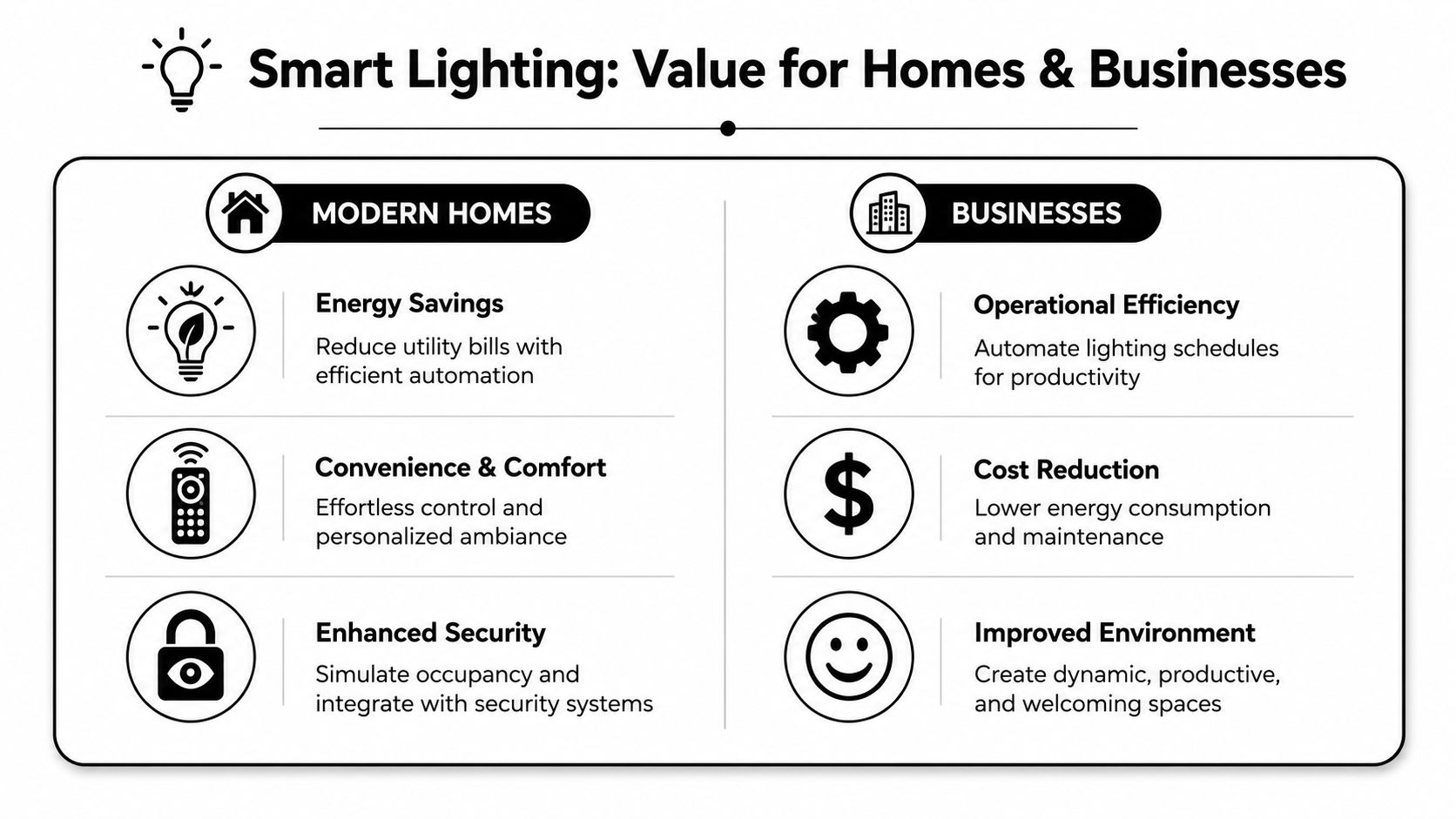 An infographic showing the benefits of smart lighting systems for both modern homes and commercial businesses.