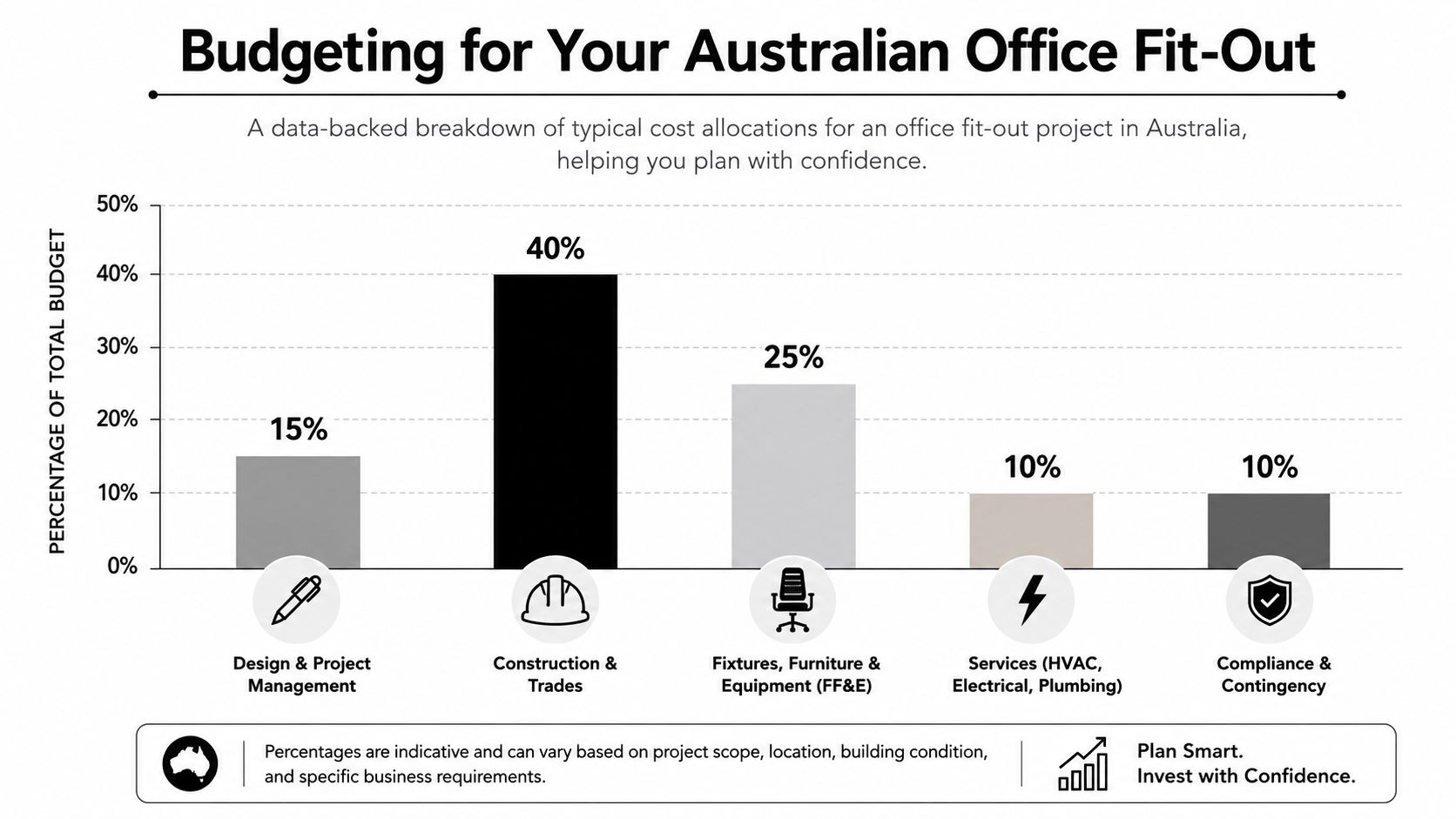 A bar chart illustrating the percentage breakdown of typical budget allocations for Australian office fit-out projects.