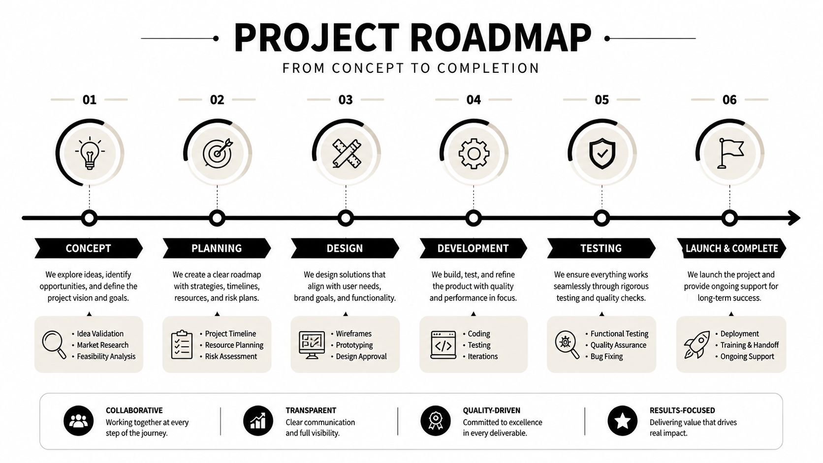 A six-step project roadmap infographic detailing the process from concept to completion for software development projects.