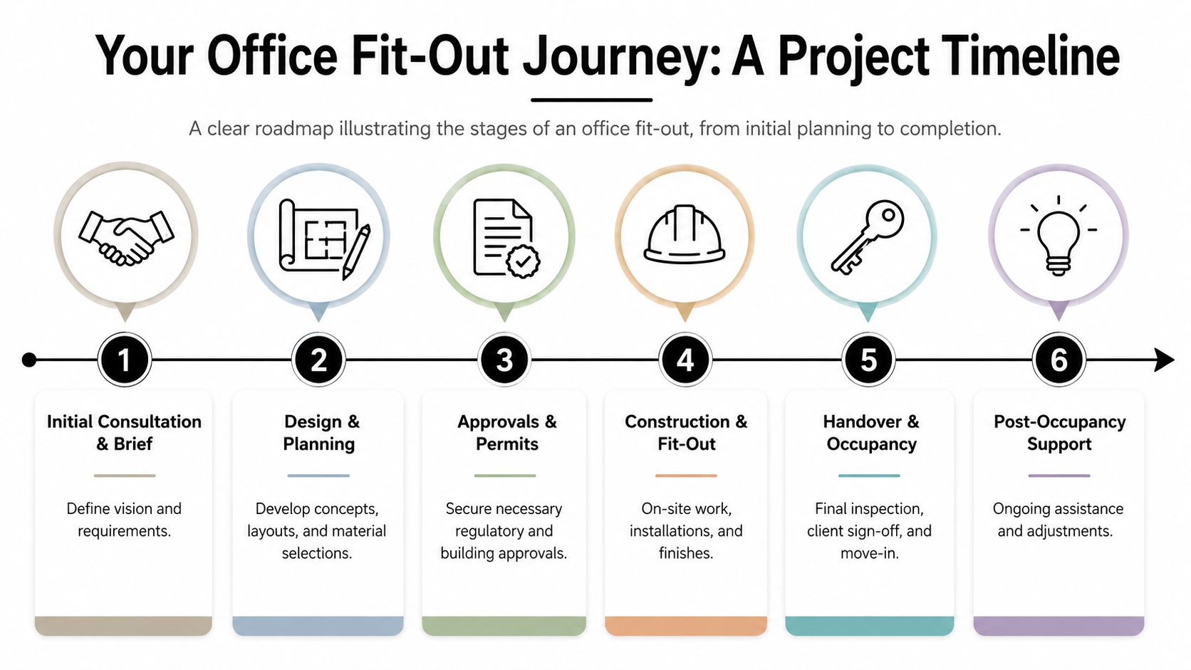 A six-step infographic illustrating the office fit-out journey from initial consultation to post-occupancy support.