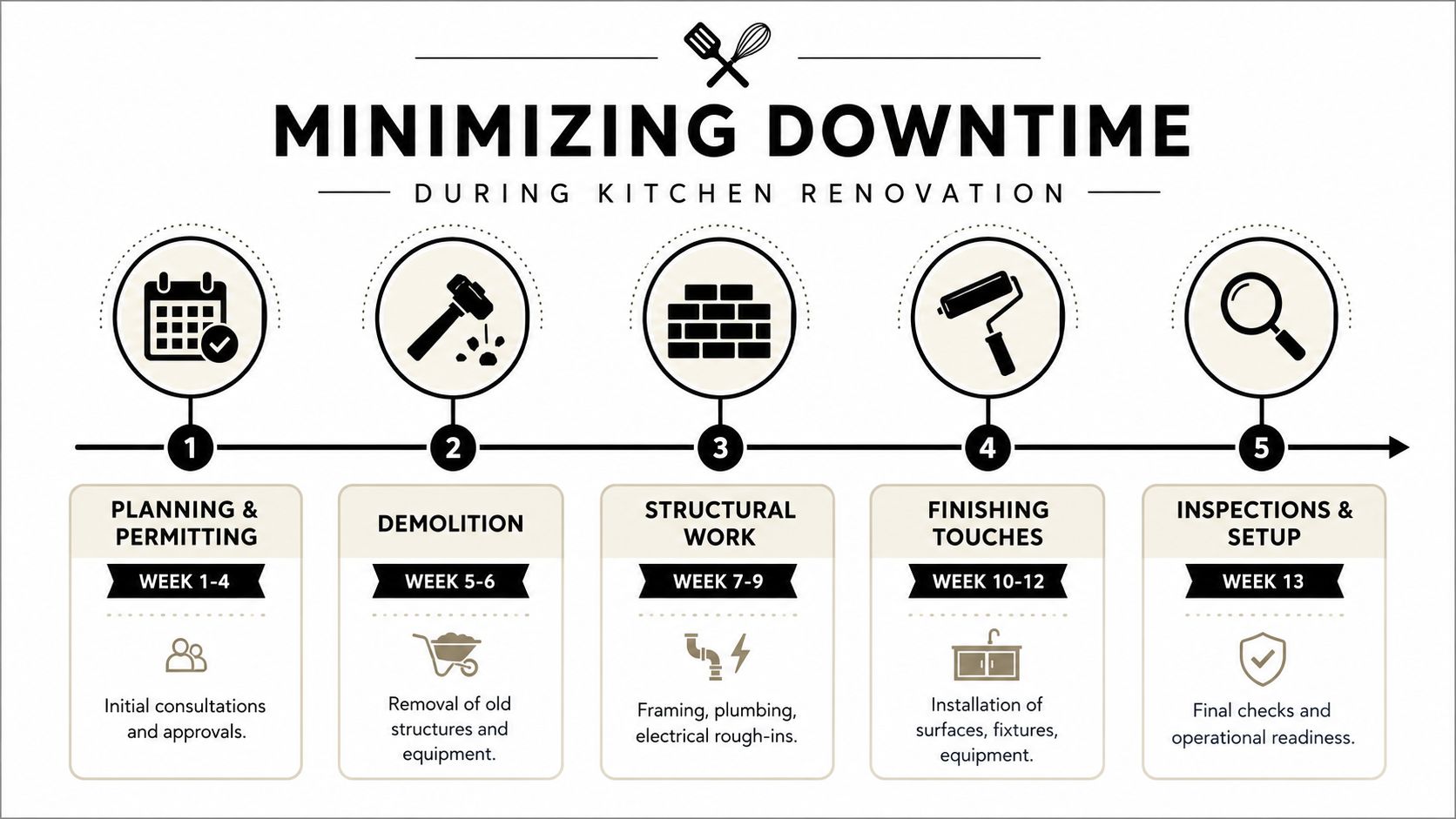 A timeline infographic detailing the five phases of a commercial kitchen renovation project from planning to setup.