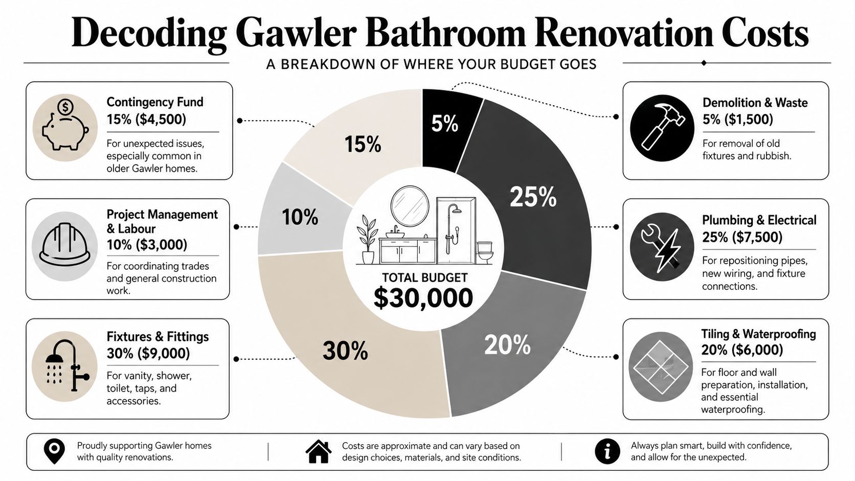 A pie chart infographic titled Decoding Gawler Bathroom Renovation Costs showing a total budget of 30,000 dollars.