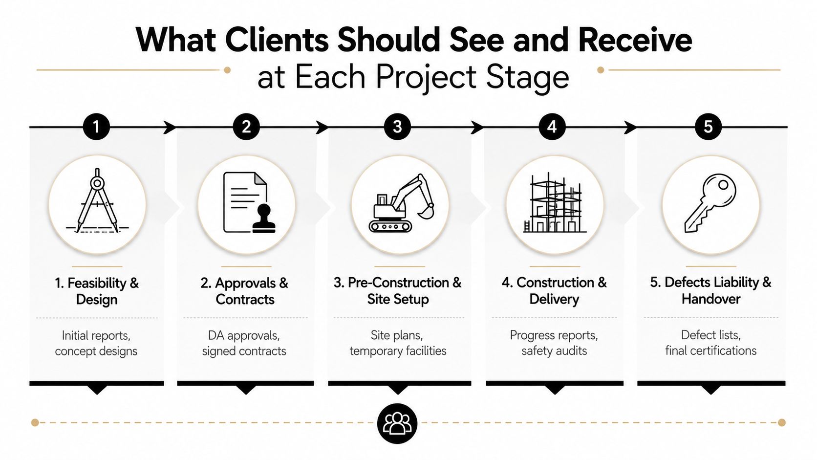 A diagram outlining the five stages of a construction project, from design to final handover.