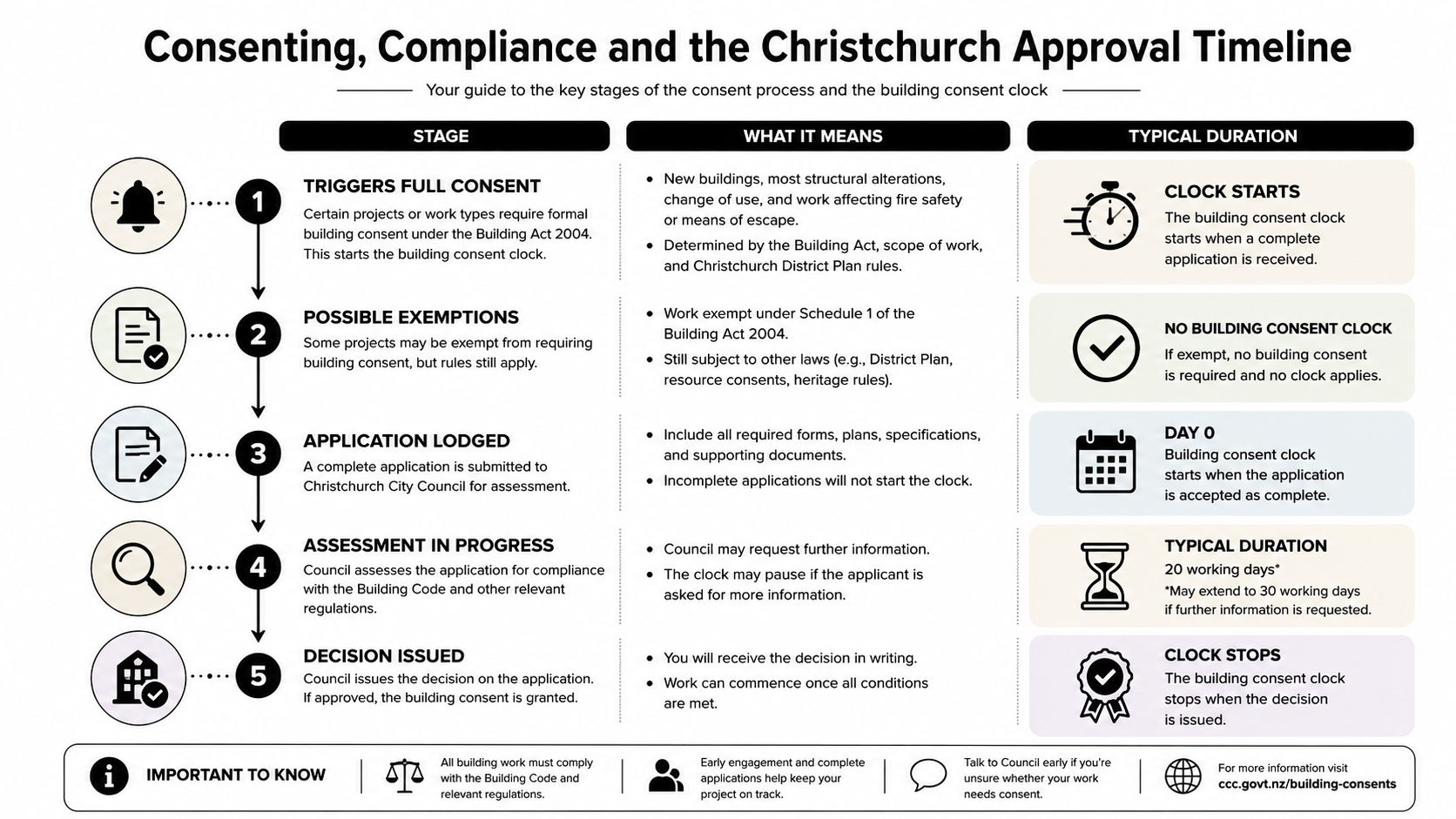 A flowchart infographic explaining the building consent and compliance process for projects in Christchurch, New Zealand.