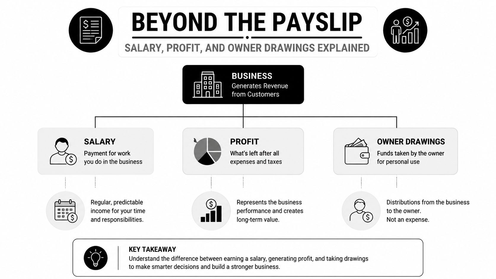A diagram explaining the differences between business salary, profit, and owner drawings for business owners.