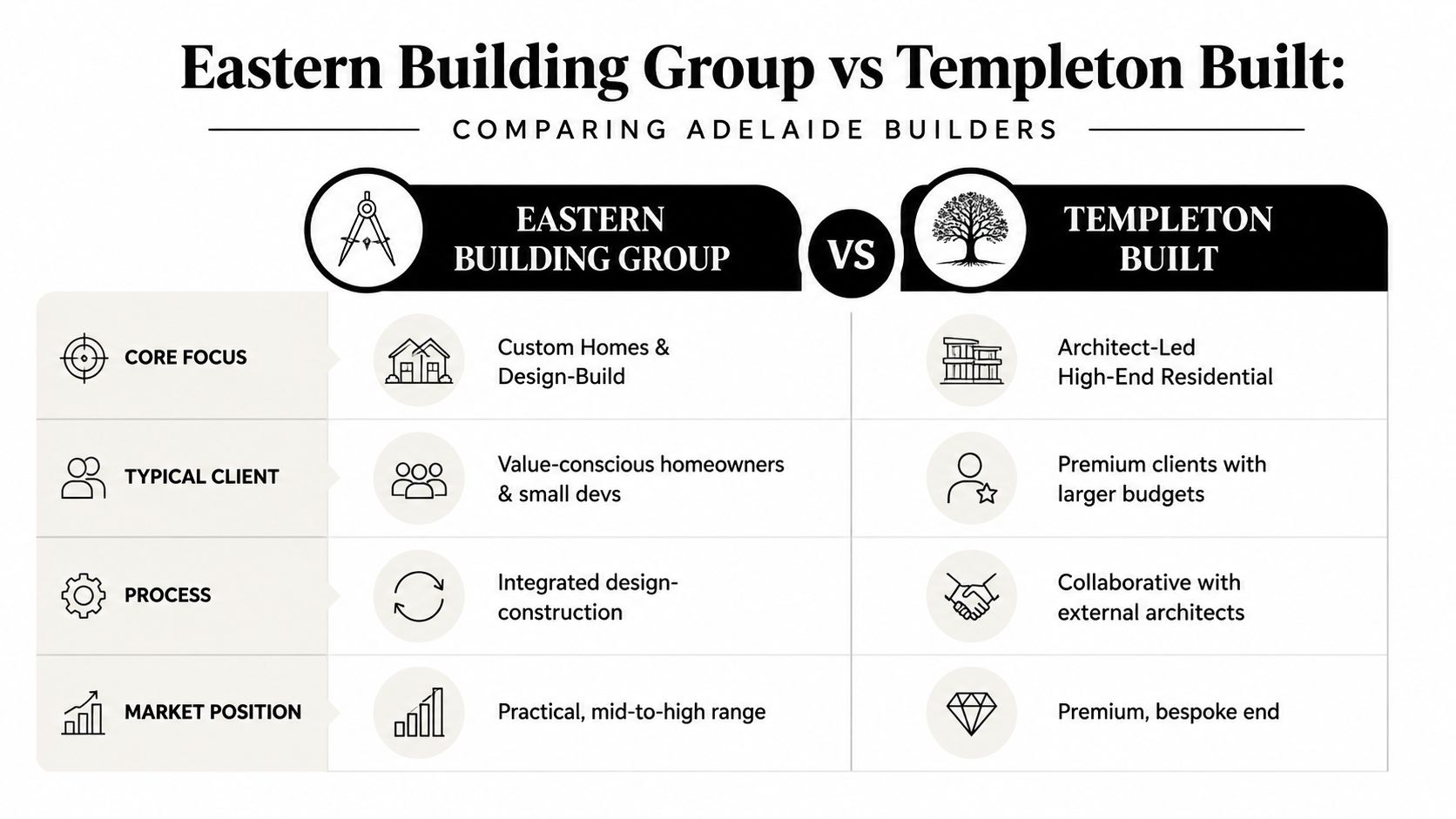 A comparison chart outlining the differences between Eastern Building Group and Templeton Built construction companies in Adelaide.
