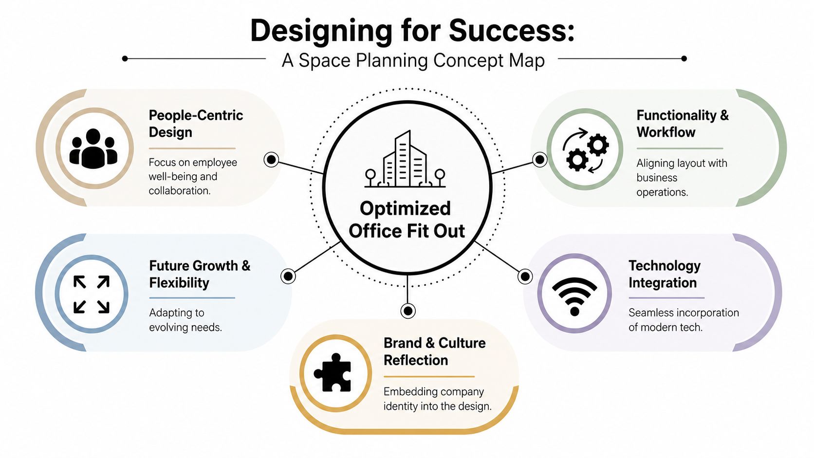 A concept map diagram outlining key factors for an optimized office fit out, including people, workflow, and technology.
