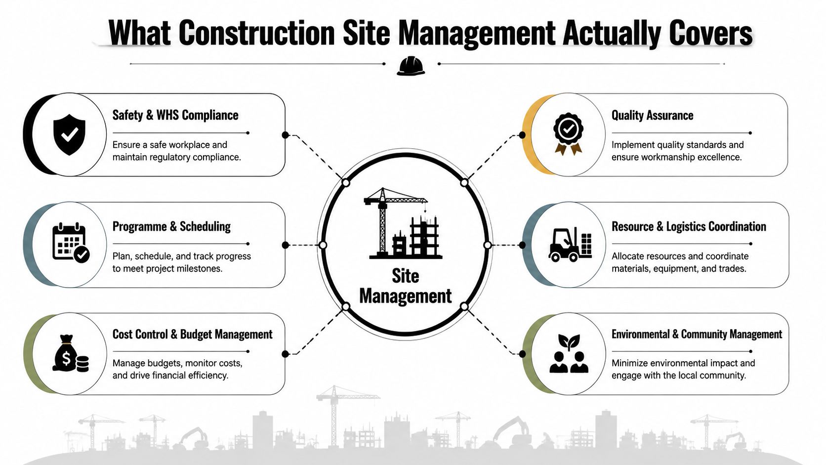 A diagram outlining the six key components of construction site management including safety, scheduling, budget, and logistics.